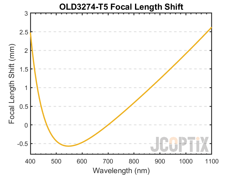 OLD3274-T5 Focal Length Shift
